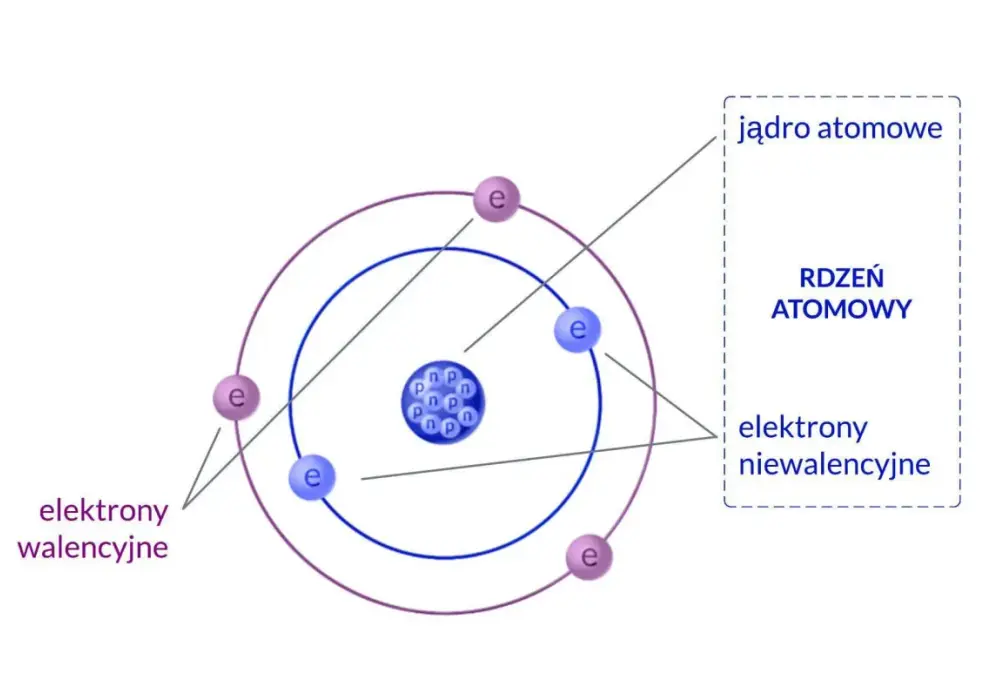 Jak zbudowany jest atom? Odkryj tajemnice jego struktury