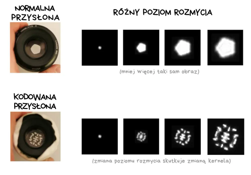 Jak działa aparat fotograficzny? Zaskakujące zasady fizyki obrazu